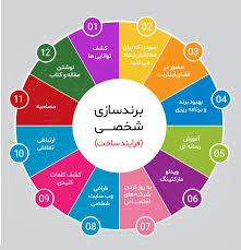 پاورپوینت مفهوم پرسنال برندینگ برند سازی شخصی (ppt) 25 اسلاید